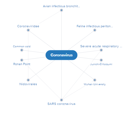 Mind Map for Coronavirus related terms: Common cold, Wuhan University, SARS coronavirus, Nidovirales, Severe acute Respiratory... (among others)